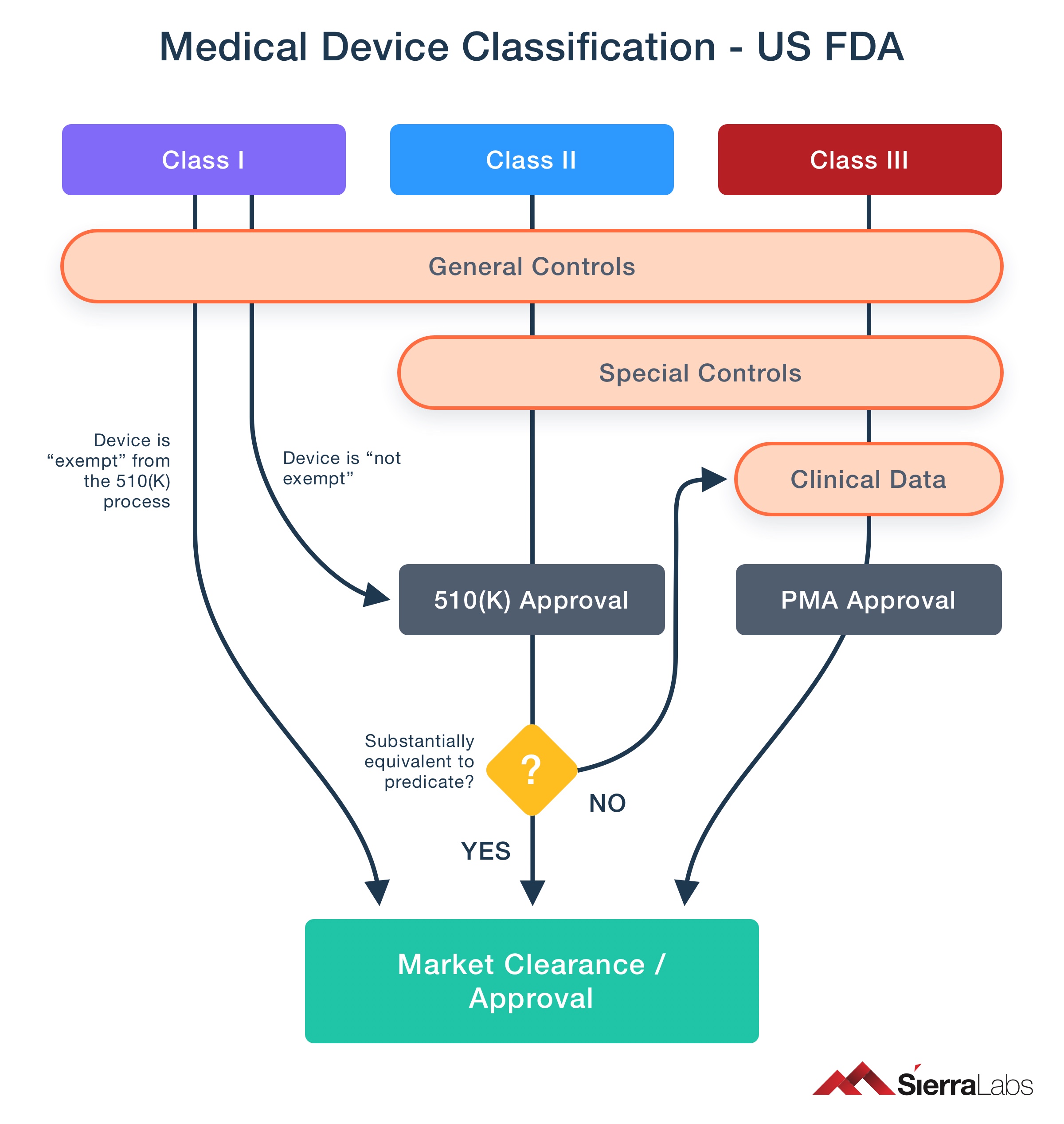 ISO 13485 - Regulatory Requirements On Medical Devices