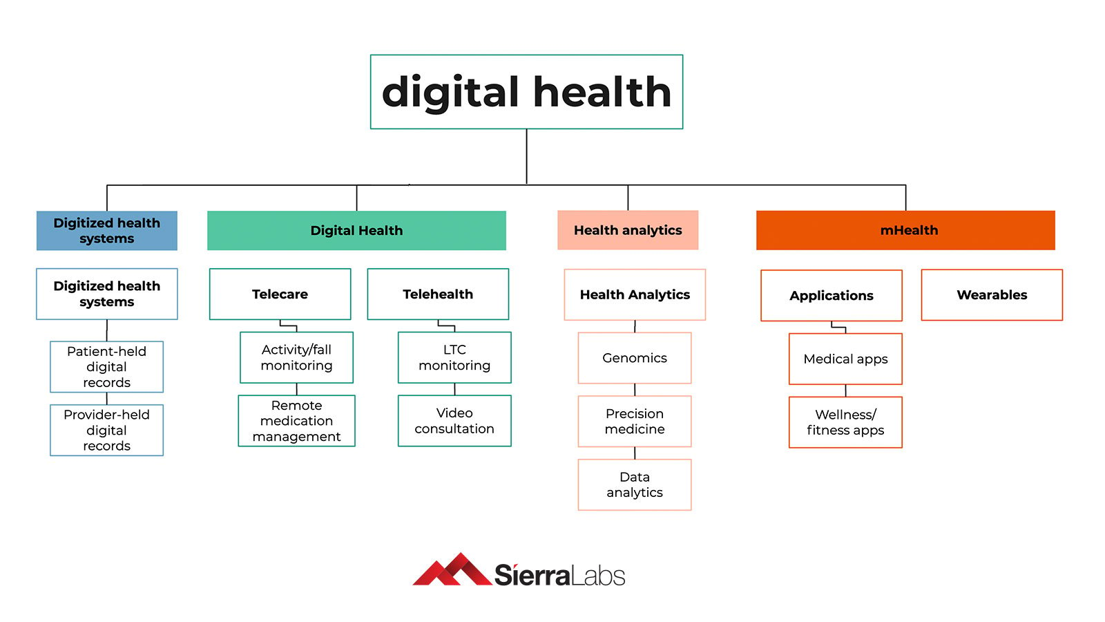 digital healthcare thesis