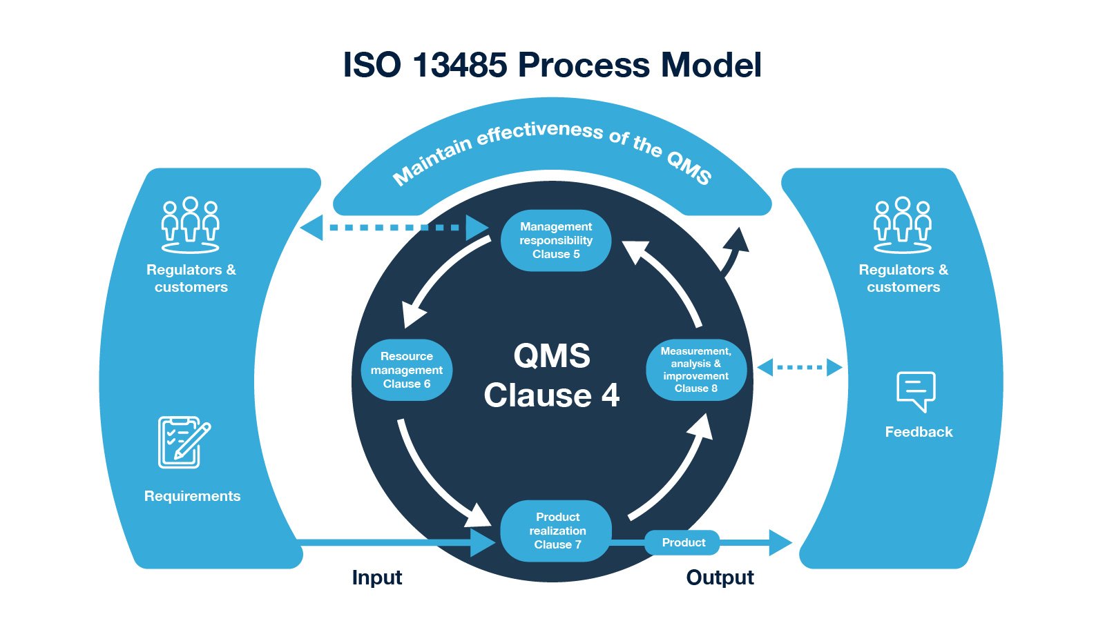 iso 13485 requirements