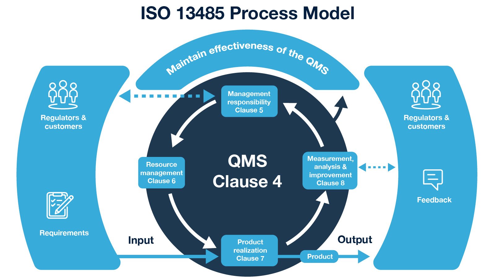 ISO 13485 vs. CFR Part 820.