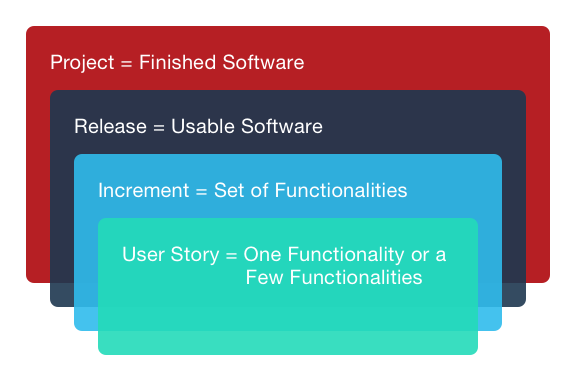 Fig 1: Layers of Development in Agile Methodology