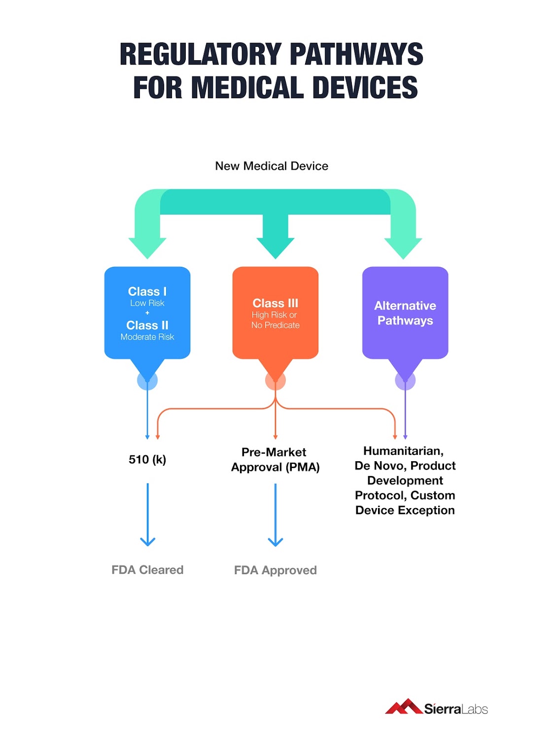 510 k regulatory pathway        
        <figure class=