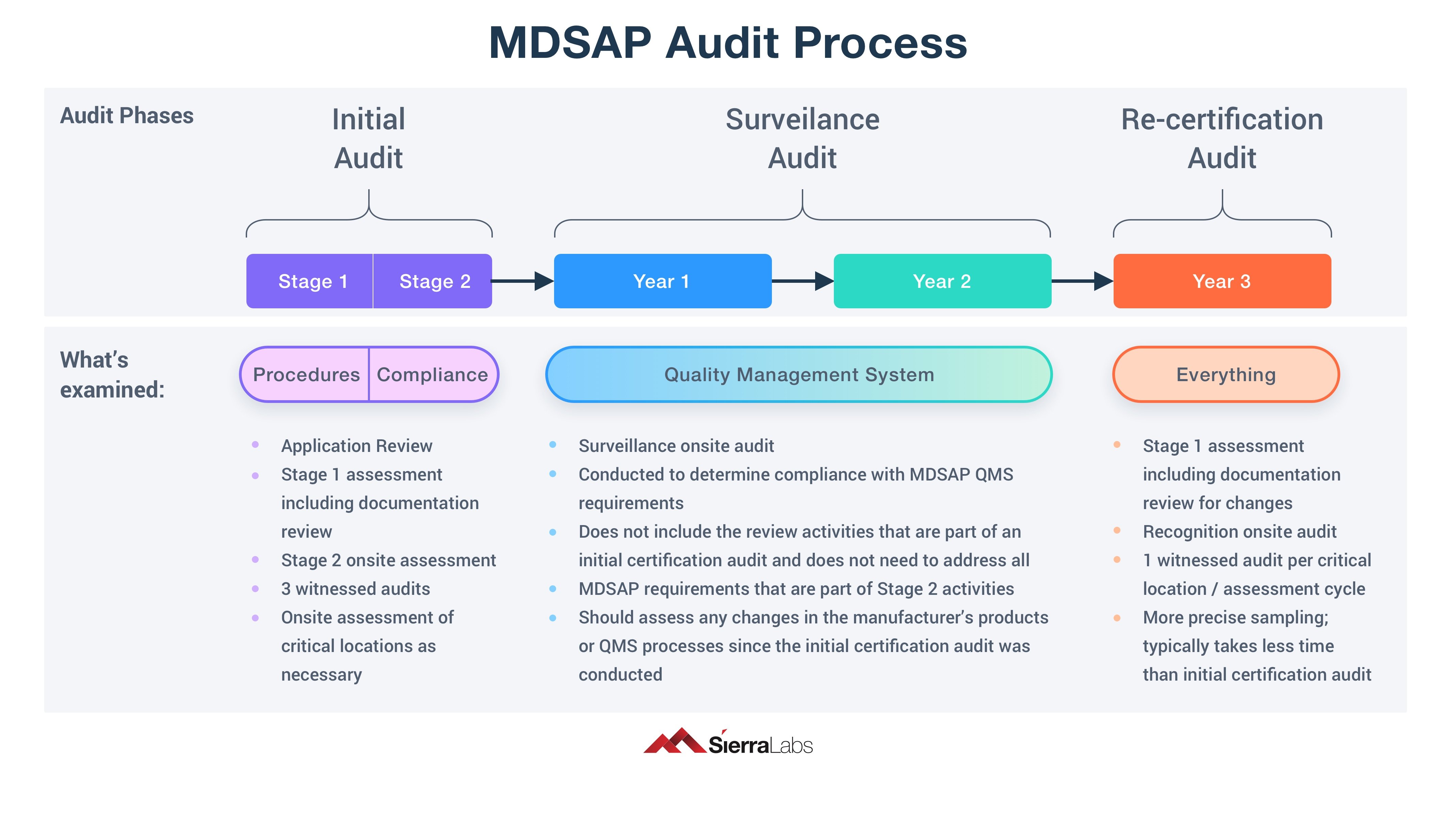 MDSAP Audit Process-3