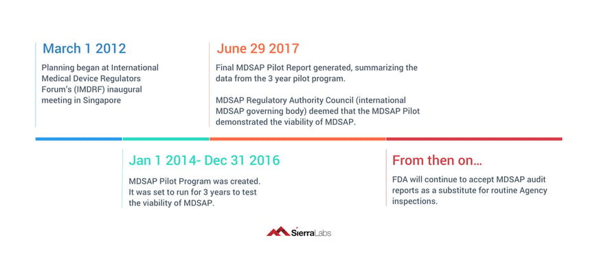 MDSAP timeline-1