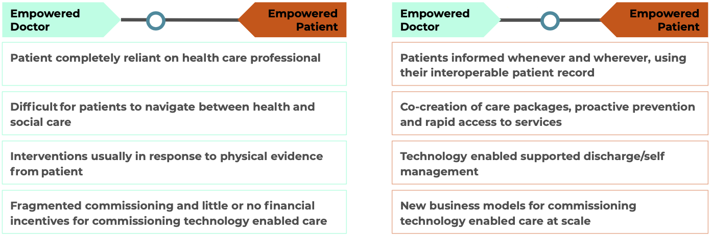 Why Digital Health is Leading the Healthcare Space