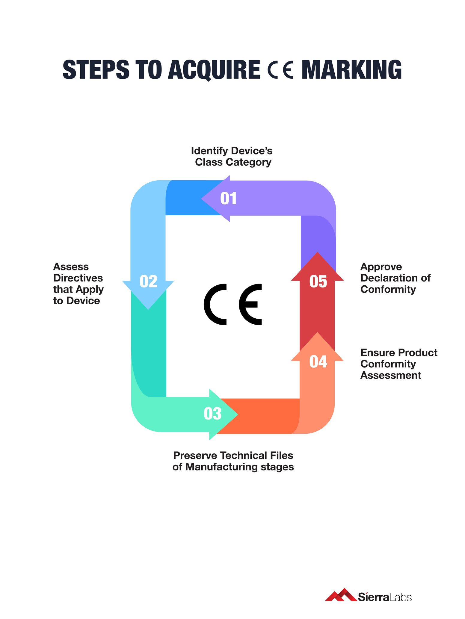 5 Steps to Obtain a CE Marking on Your Medical Device