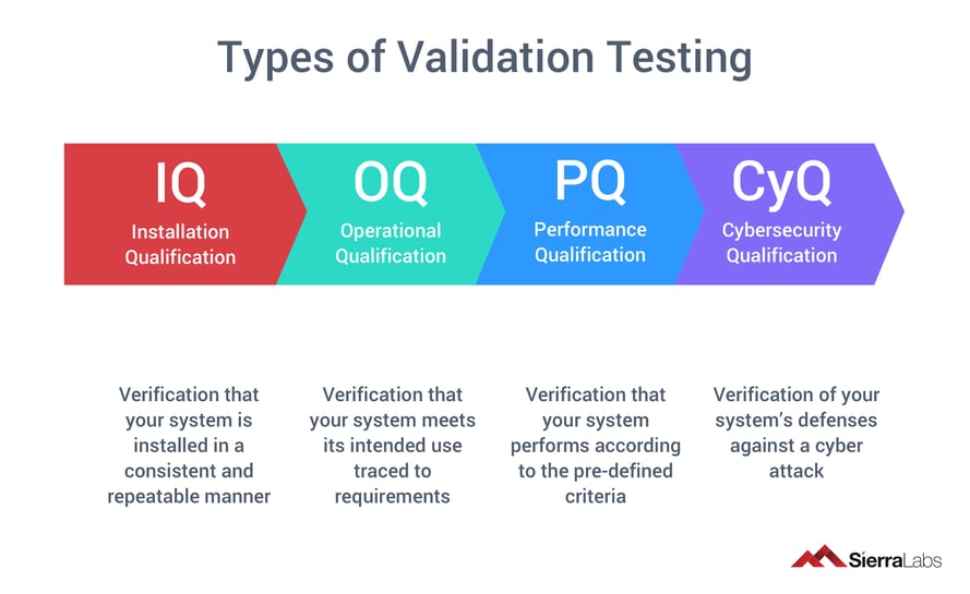 Types of Validation Testing